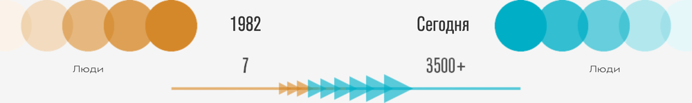 RU-company-history-timeline-people