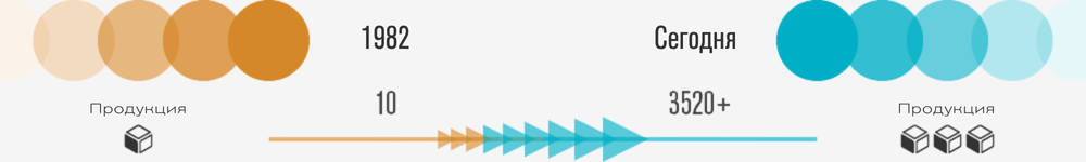 RU-company-history-timeline-products