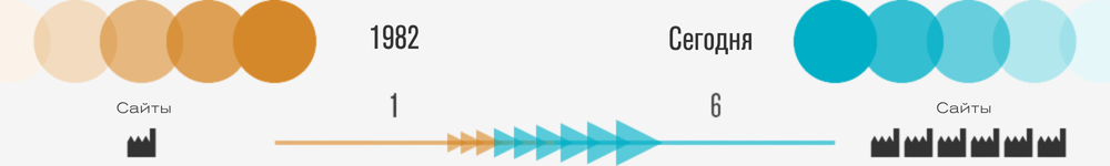 RU-company-history-timeline-sites